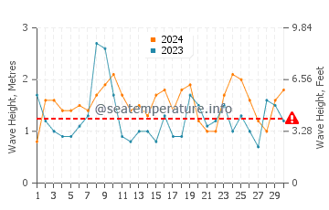 Waves height in Geelong in April