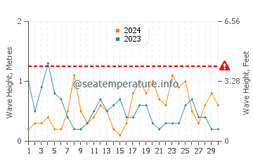 Altezza delle onde Gefira ad aprile