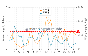 Altezza delle onde Gela ad aprile