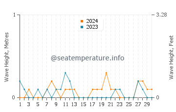 Waves height in Gemlik in April