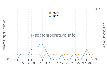 Waves height in General Luna in April