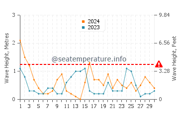 Altura de las olas en Génova en abril
