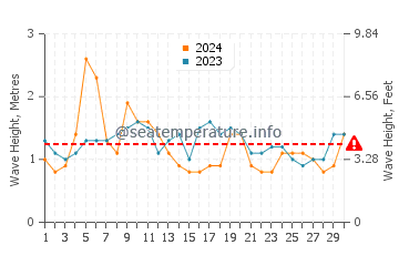 Waves height in Gerringong in April