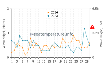 Waves height in Gerze in April