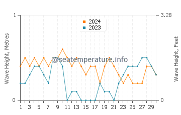 Waves height in Getulio in April