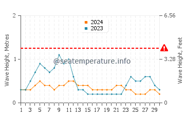 Waves height in Gibgos in April