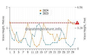 Altezza delle onde Gigaro ad aprile