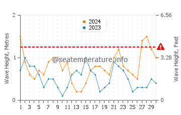 Waves height in Girona in April