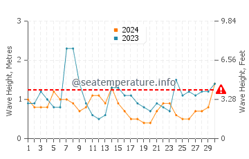 Waves height in Gisborne in April