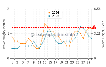Waves height in Gizo in April
