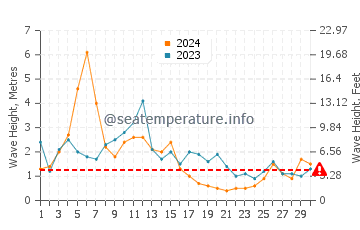 Waves height in Glandore in April