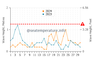 Waves height in Gocek in April
