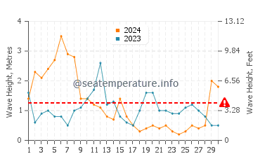 Waves height in Gorran Haven in April
