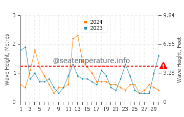 Waves height in Gosnold in April