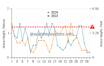 Waves height in Gouvia in April