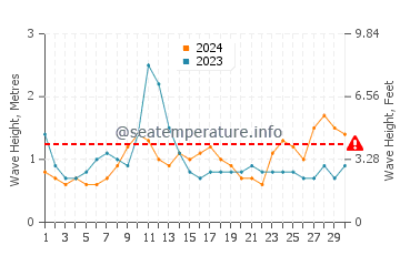 Waves height in Governor's Harbour in April