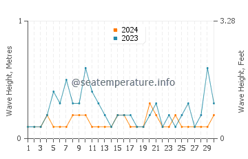 Waves height in Goyang in April