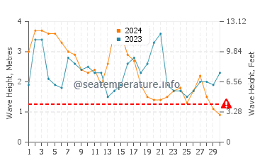 Altura de las olas en Isla Graciosa en abril