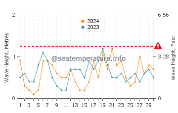 Waves height in Gran Alacant in April