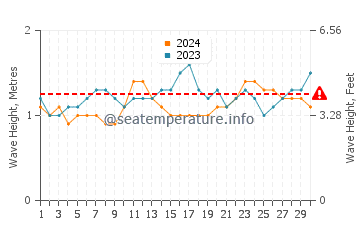 Waves height in Grand Bassam in April