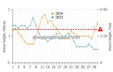 Waves height in Grand Case in April