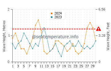 Altezza delle onde Grand Isle ad aprile