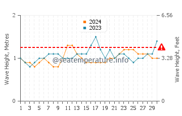 Waves height in Grand Lahou in April