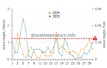 Waves height in Grand Portage in April