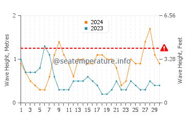 Waves height in Grand'Anse in April