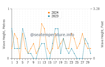 Waves height in Grosse Pointe Farms in April