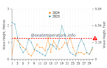 Waves height in Grzybowo in April