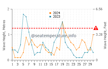 Waves height in Guadalmar in April