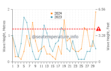 Waves height in Guainos Bajos in April