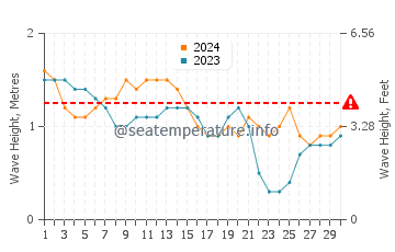 Altura das ondas Guajira em abril