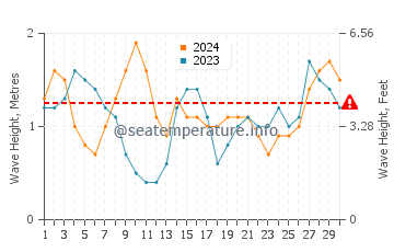 Altezza delle onde Guanaja ad aprile