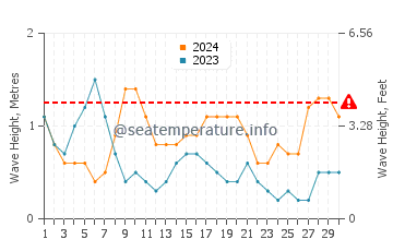 Waves height in Guantanamo Bay in April