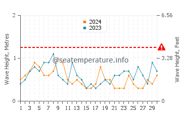 Waves height in Guantou in April