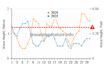 Altezza delle onde Guardalavaca ad aprile