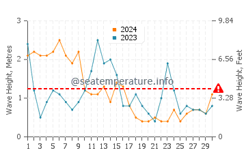 Waves height in Guerande in April