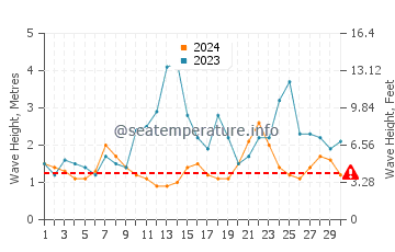 Waves height in Guilderton in April