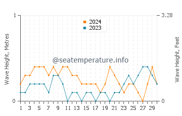 Waves height in Guimbal in April