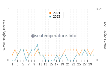 Waves height in Guindapunan in April