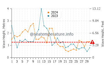 Altezza delle onde Guissény ad aprile
