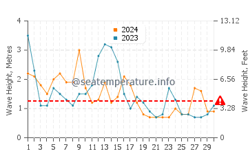 Altezza delle onde Gujan-Mestras ad aprile