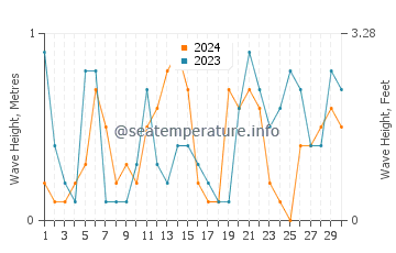 Waves height in Gulf of Aqaba in April