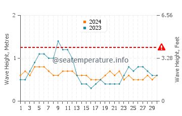 Waves height in Gumaus in April
