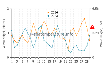 Altura das ondas Havana Del Este em abril