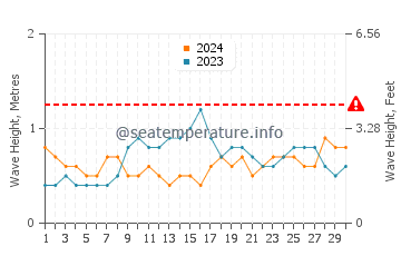 Waves height in Habibola in April