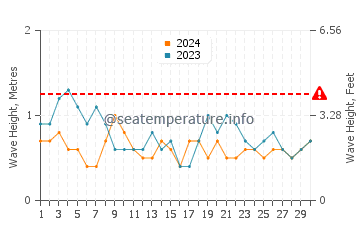 Waves height in Haebaru in April