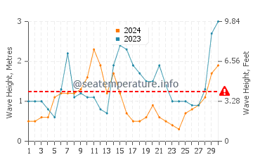 Waves height in Hahei in April